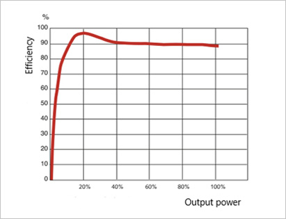 DC To AC Inverter efficiency