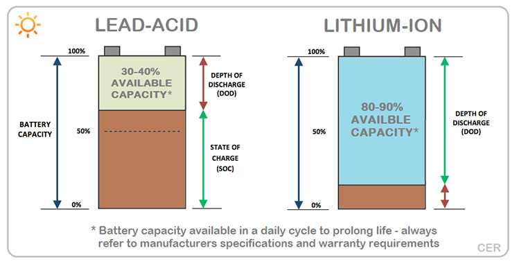 What Is The Difference Between A Lithium Battery And A Regular Battery?
