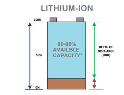 FAQs About Lithium Iron Phosphate Battery for Solar